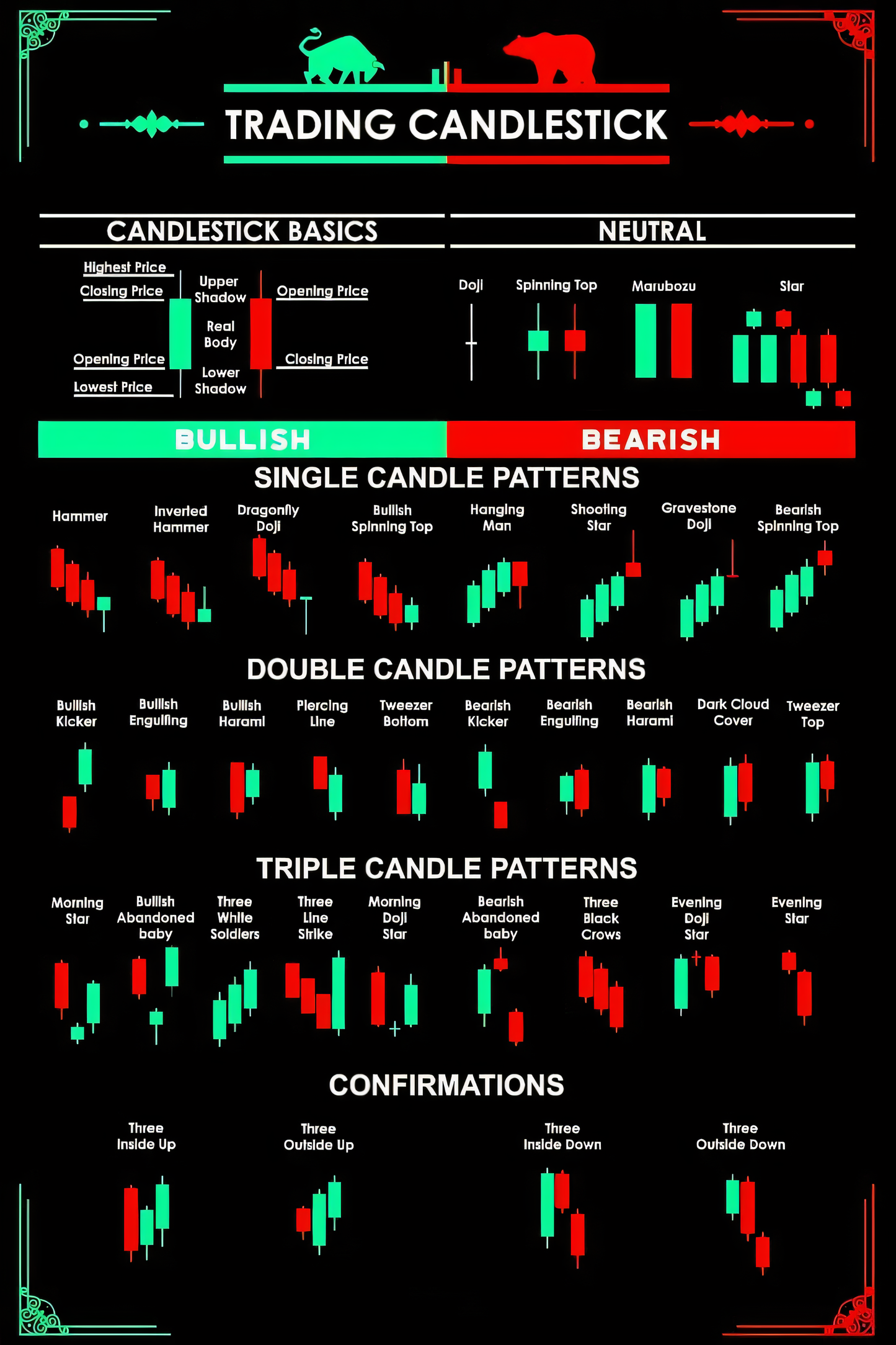 nahaufnahme vom Poster ohne Rahmen von trading Candlesticks zur trading analyse schwarz, grün rot