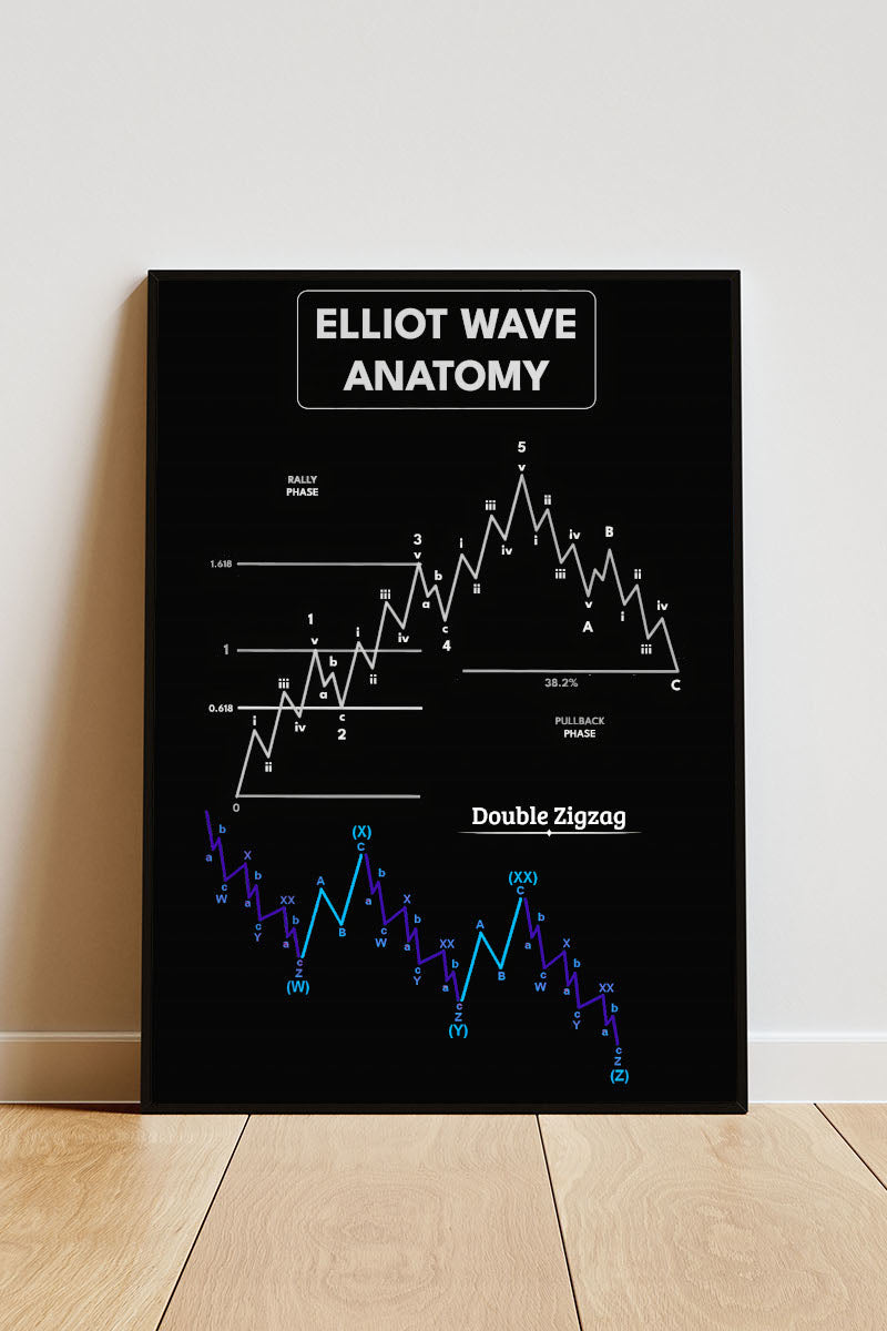 Close-up Poster mit Rahmen 2 Aktien Kurse mit Analyse und Beschriftung und Elliot Wellen analyse